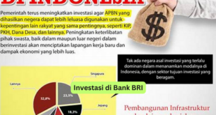Investasi di Bank BRI